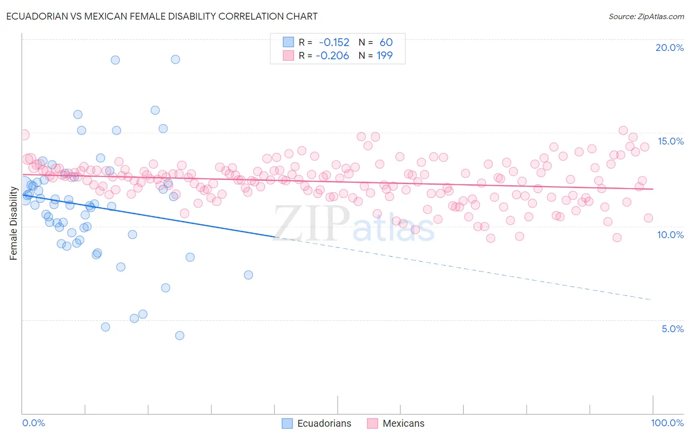 Ecuadorian vs Mexican Female Disability