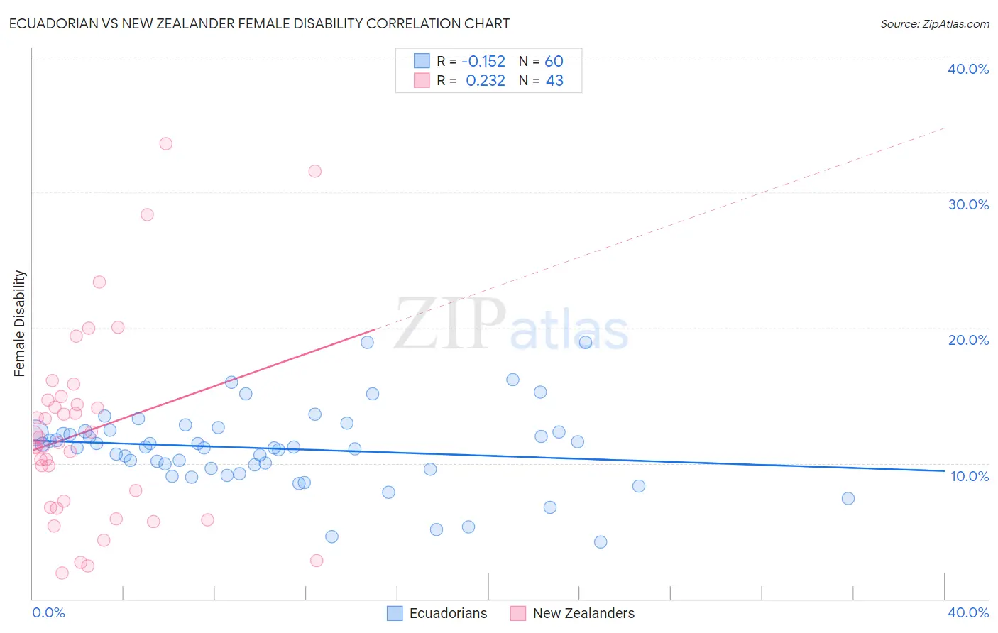 Ecuadorian vs New Zealander Female Disability
