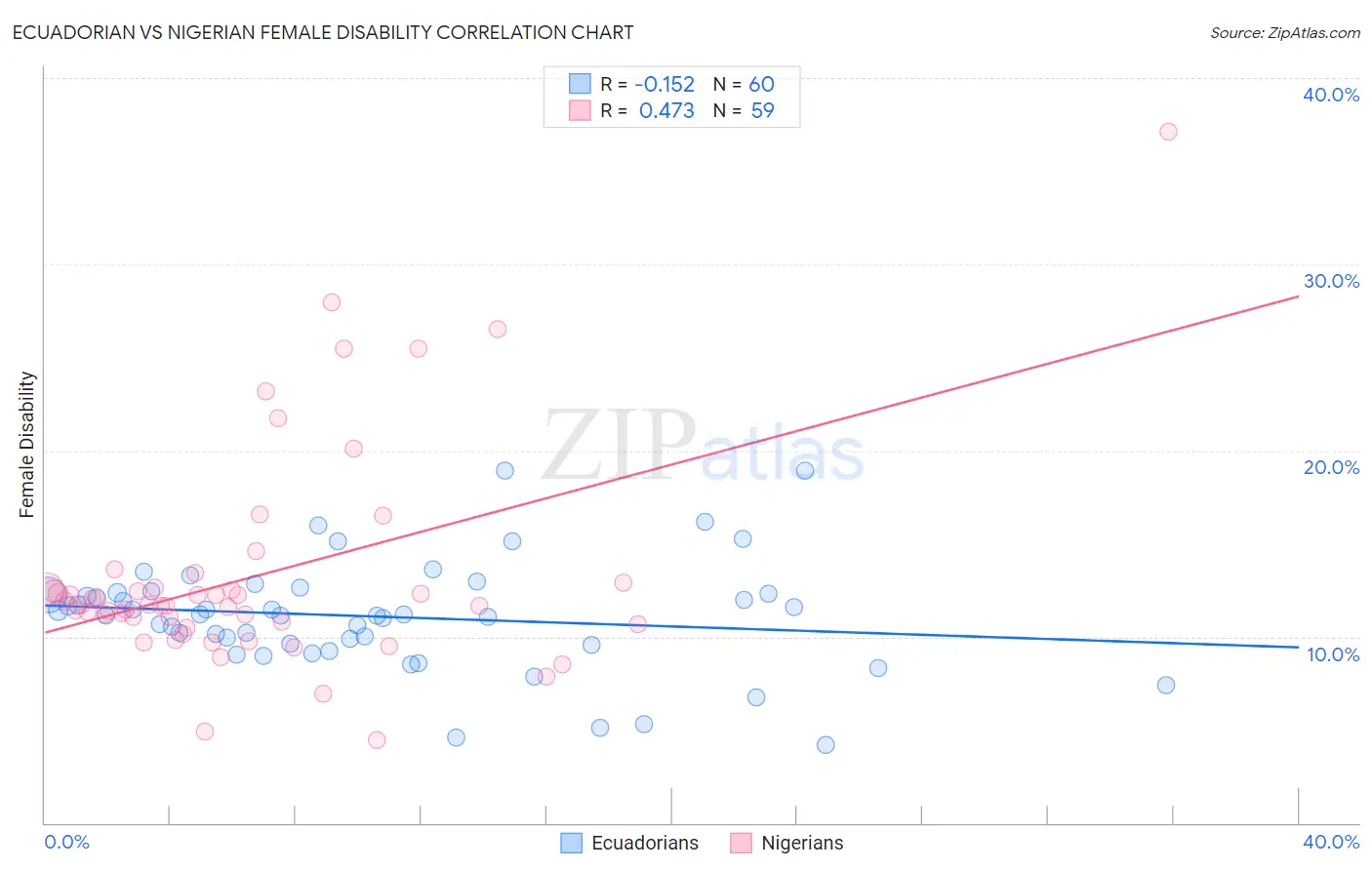 Ecuadorian vs Nigerian Female Disability