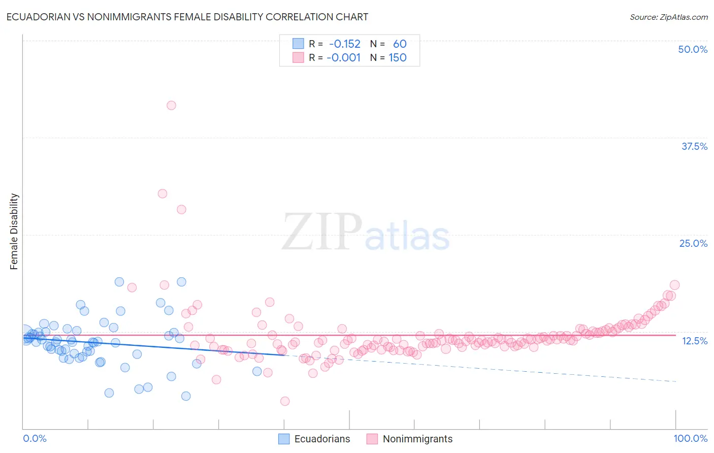 Ecuadorian vs Nonimmigrants Female Disability