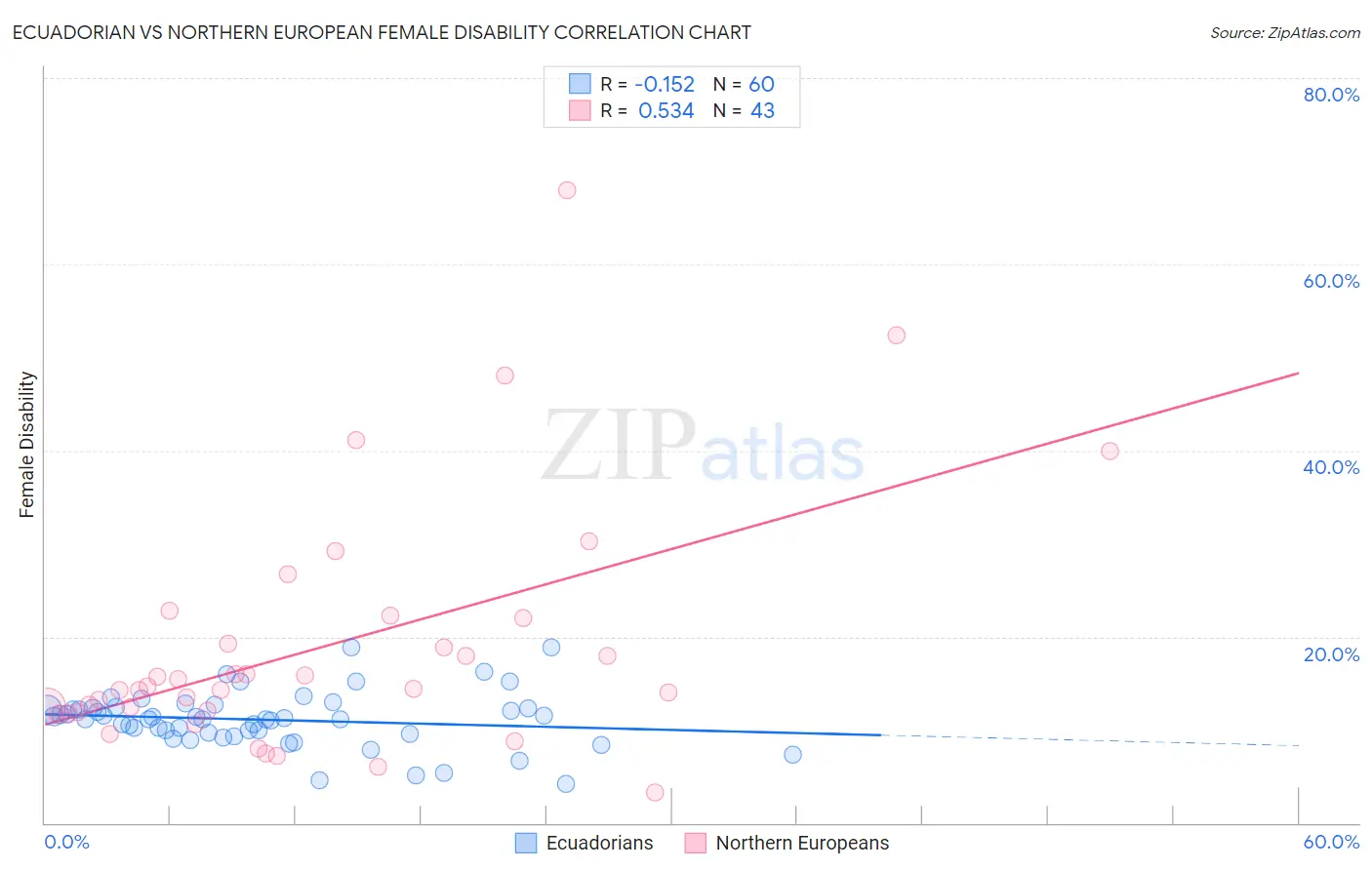 Ecuadorian vs Northern European Female Disability