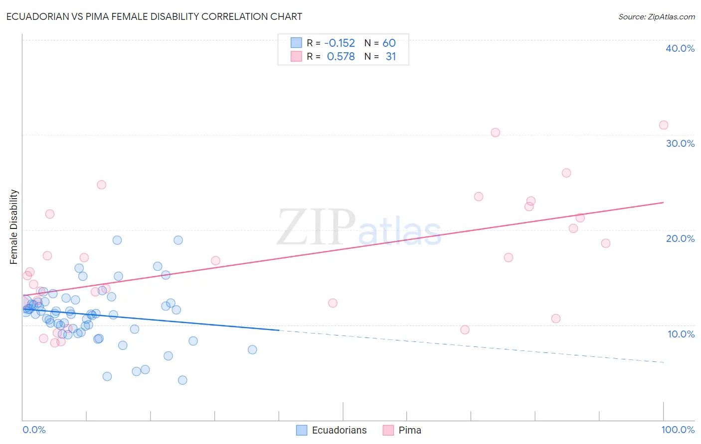 Ecuadorian vs Pima Female Disability