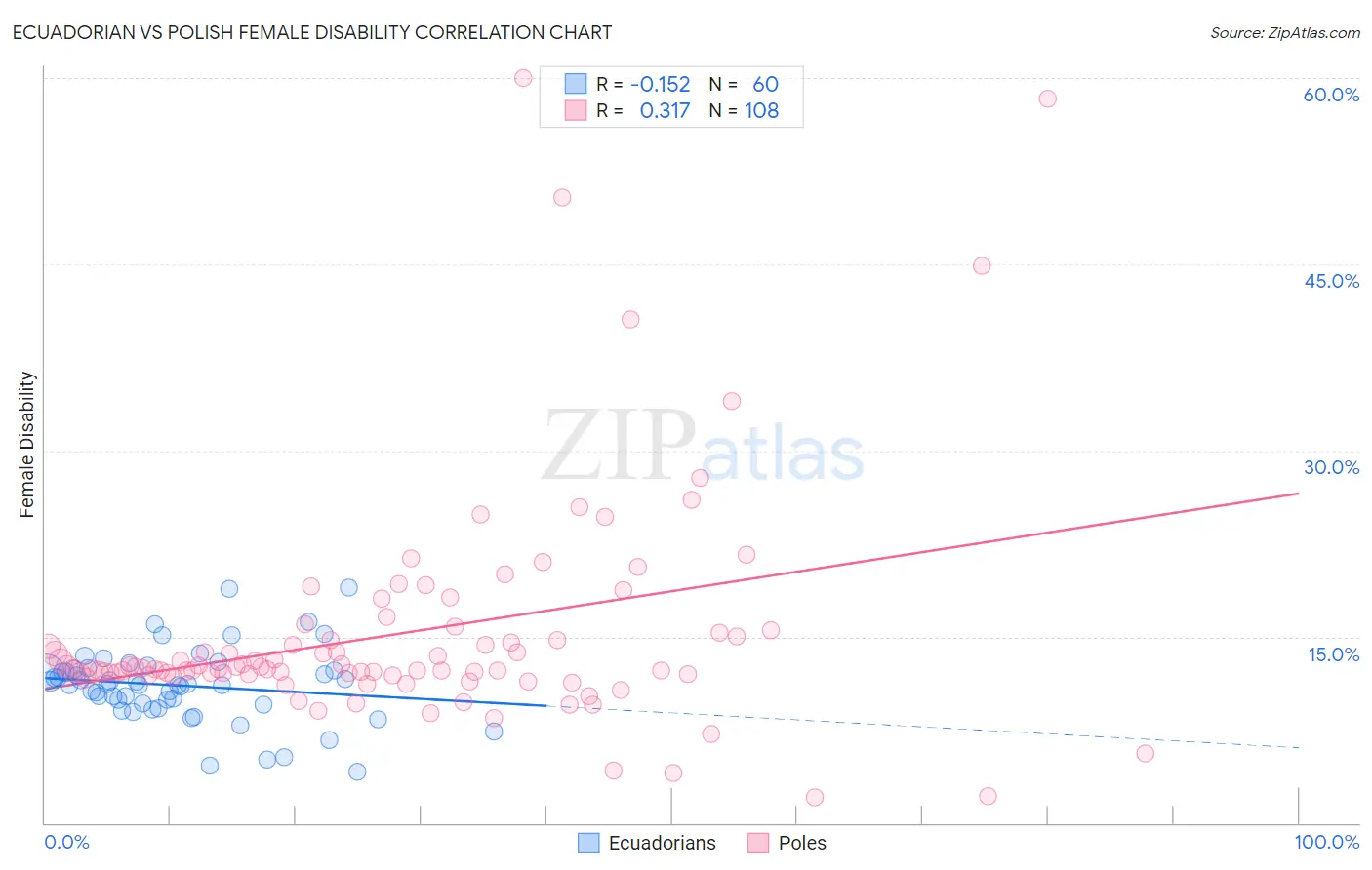 Ecuadorian vs Polish Female Disability