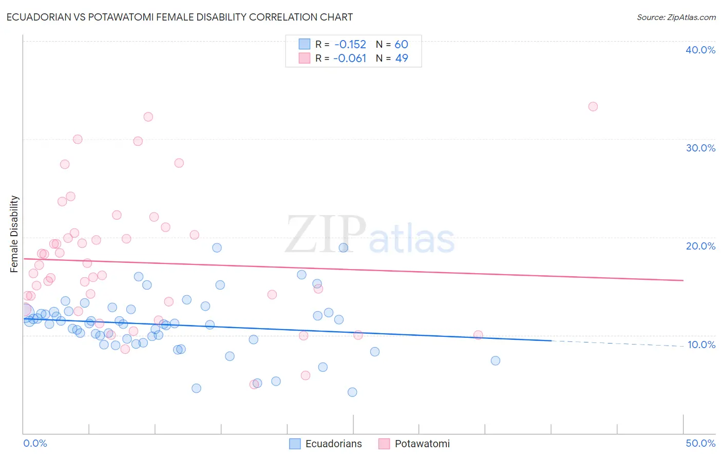 Ecuadorian vs Potawatomi Female Disability