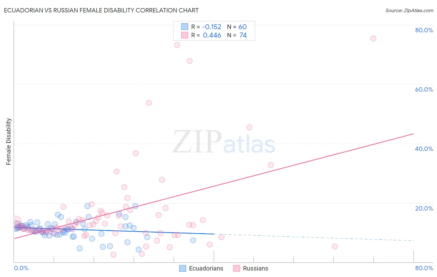 Ecuadorian vs Russian Female Disability