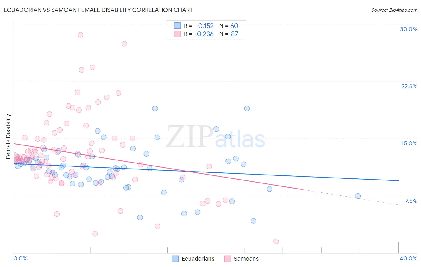 Ecuadorian vs Samoan Female Disability