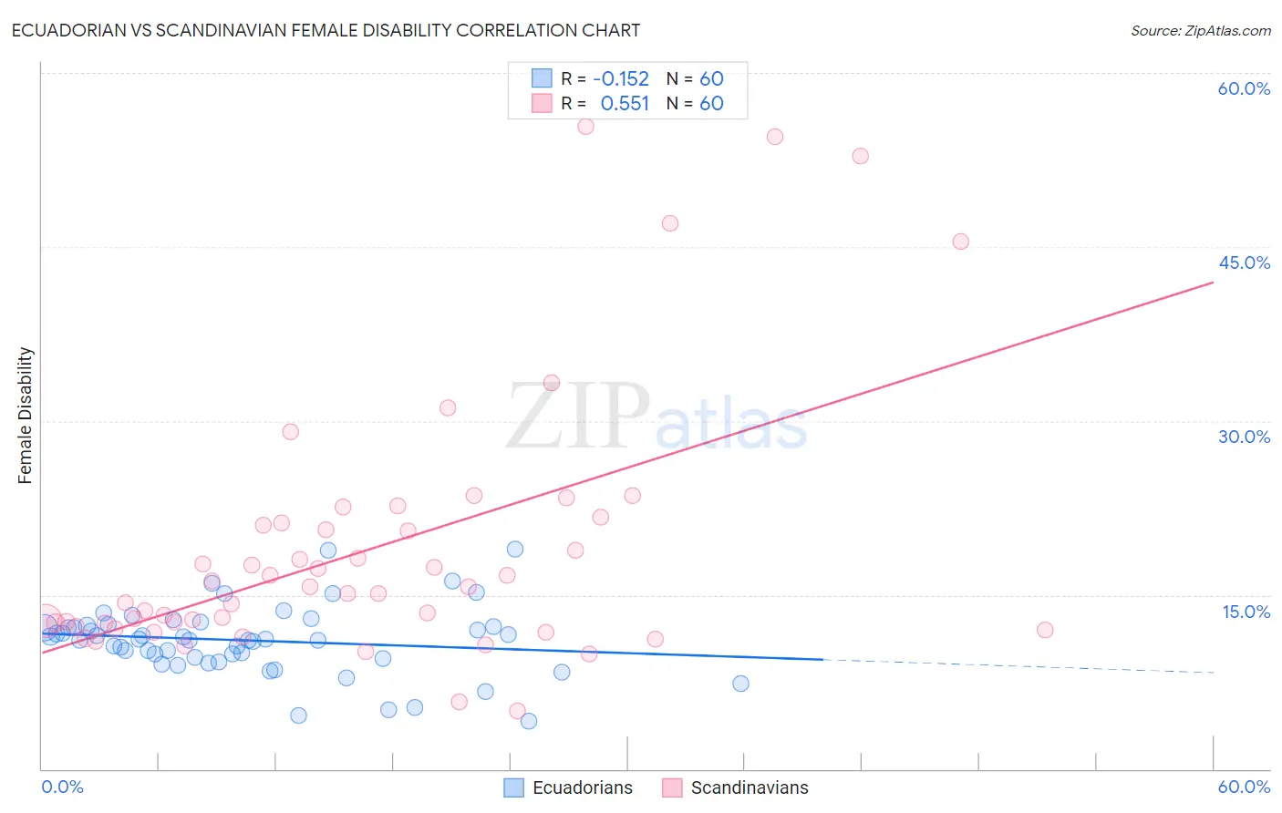 Ecuadorian vs Scandinavian Female Disability