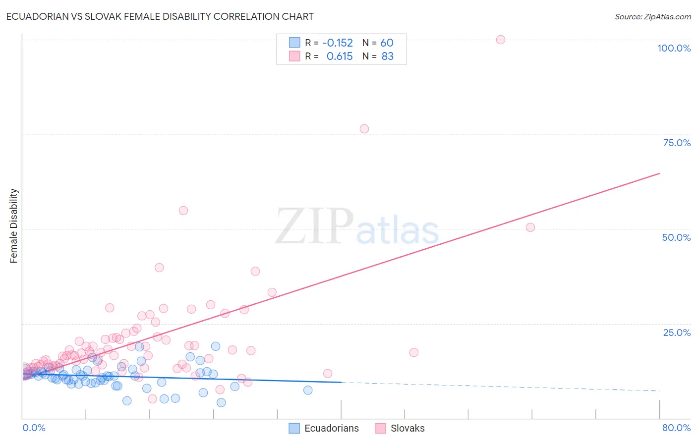 Ecuadorian vs Slovak Female Disability