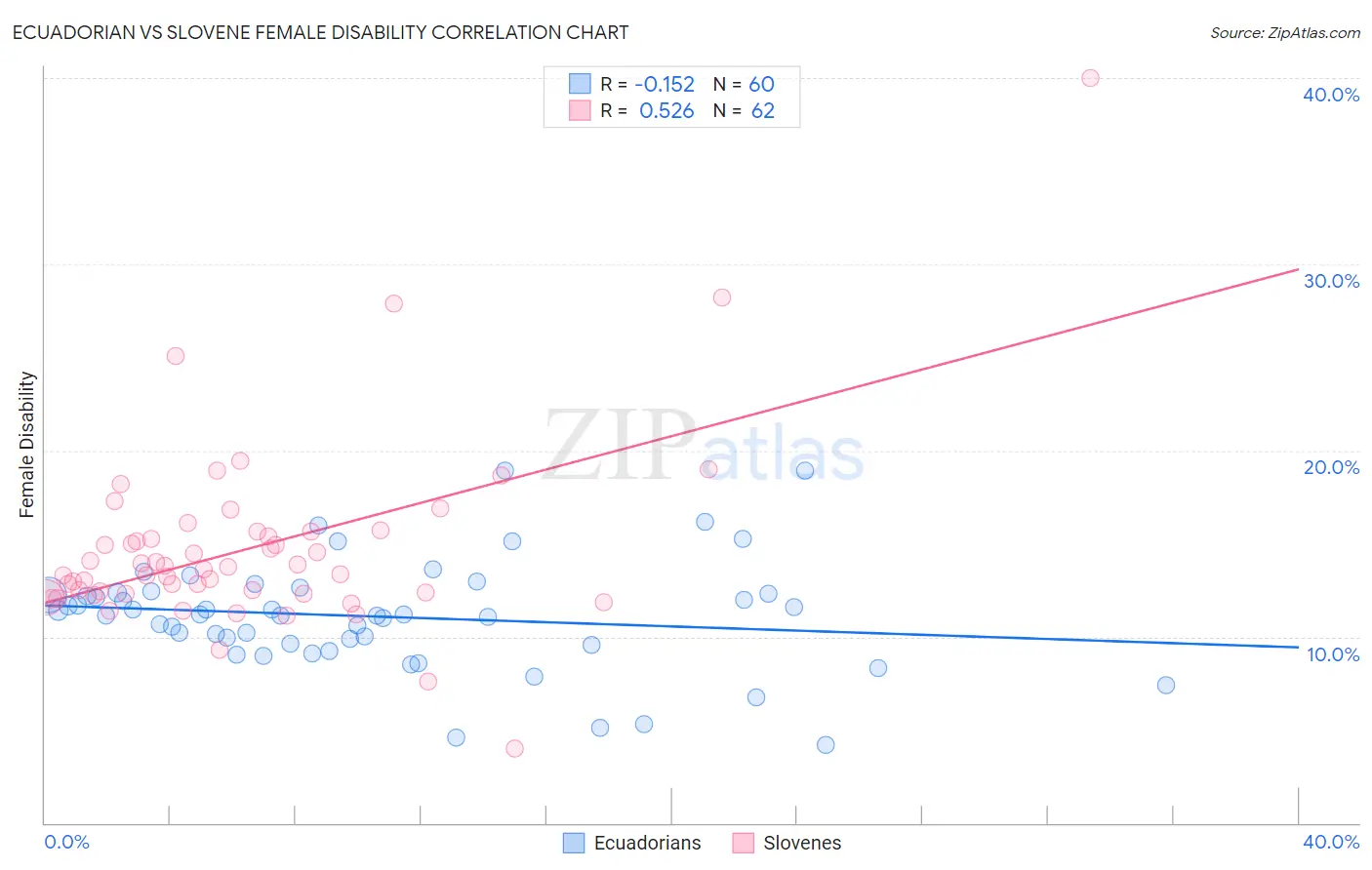 Ecuadorian vs Slovene Female Disability