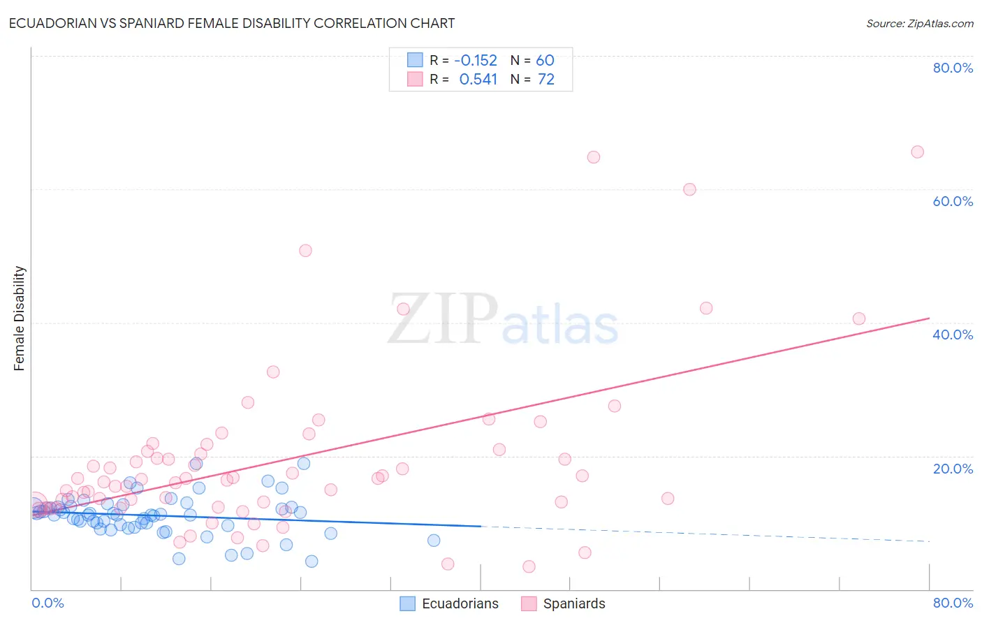 Ecuadorian vs Spaniard Female Disability