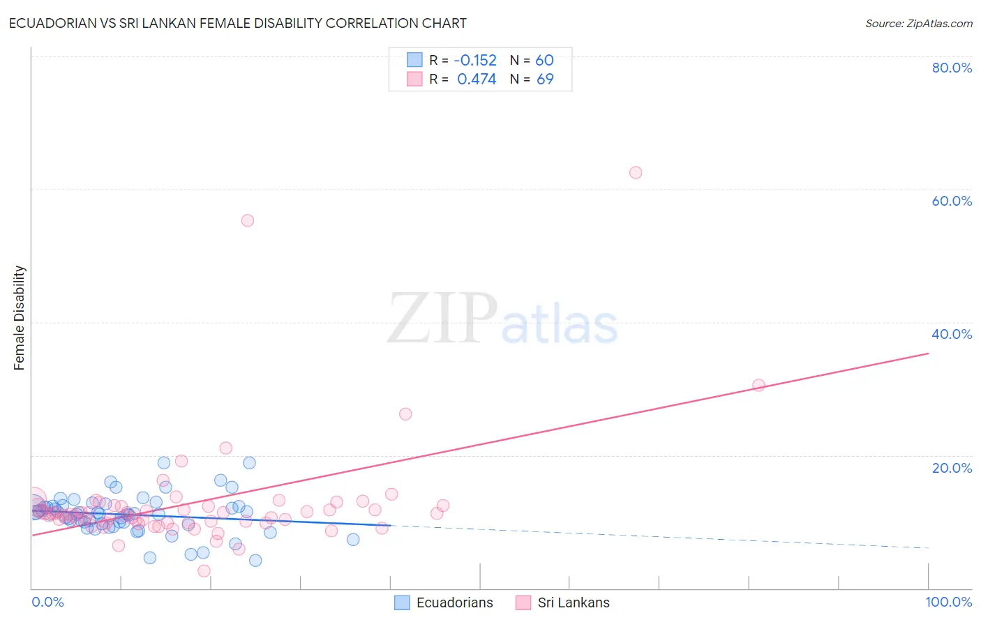 Ecuadorian vs Sri Lankan Female Disability