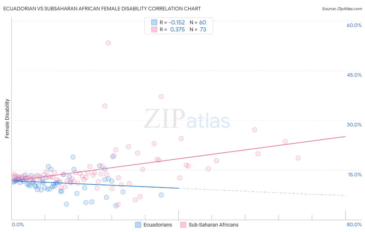 Ecuadorian vs Subsaharan African Female Disability