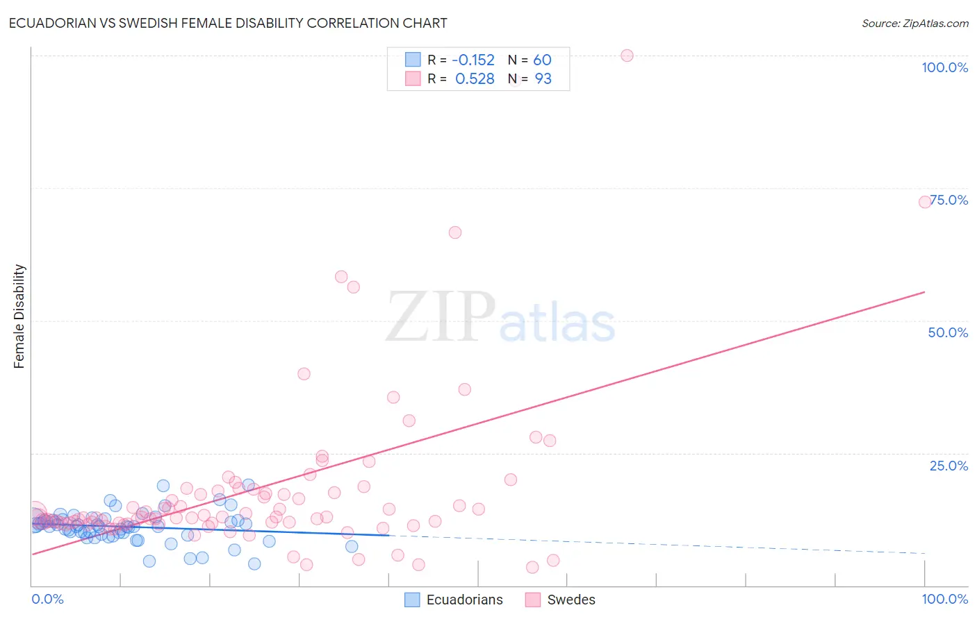 Ecuadorian vs Swedish Female Disability