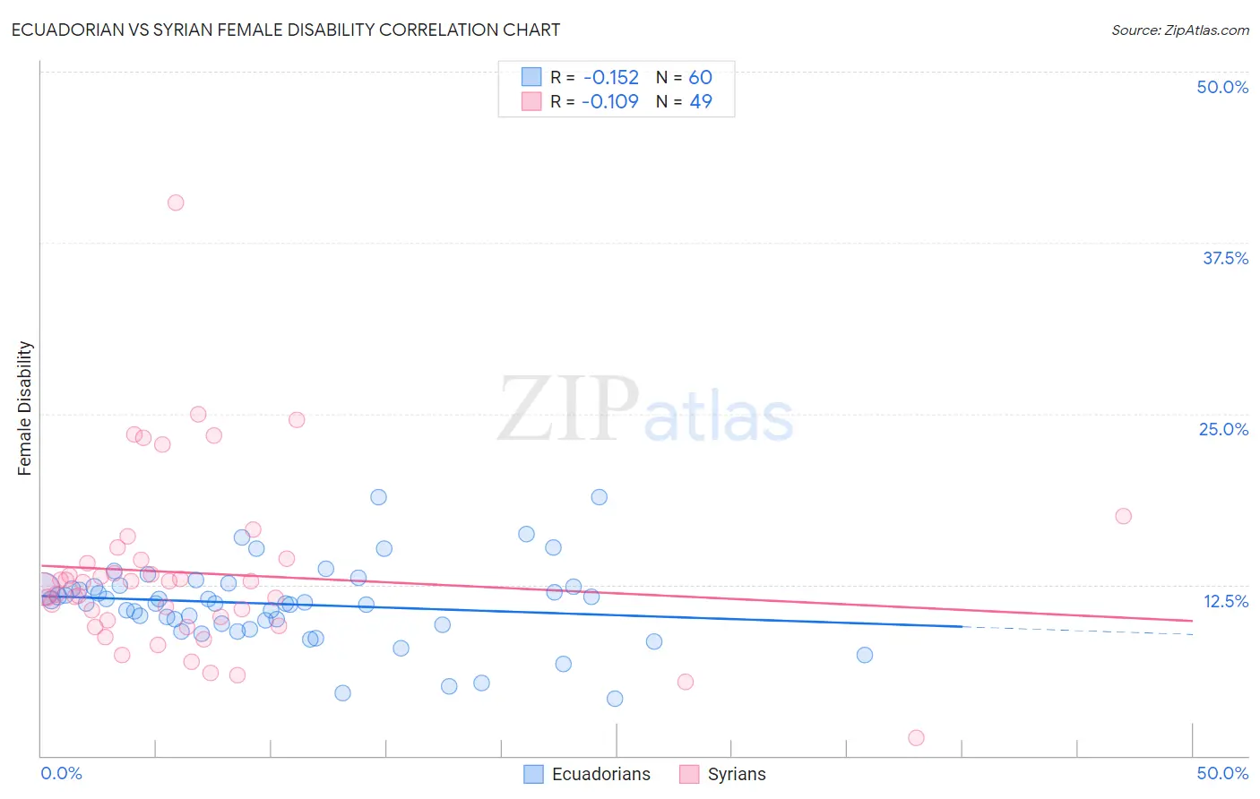 Ecuadorian vs Syrian Female Disability
