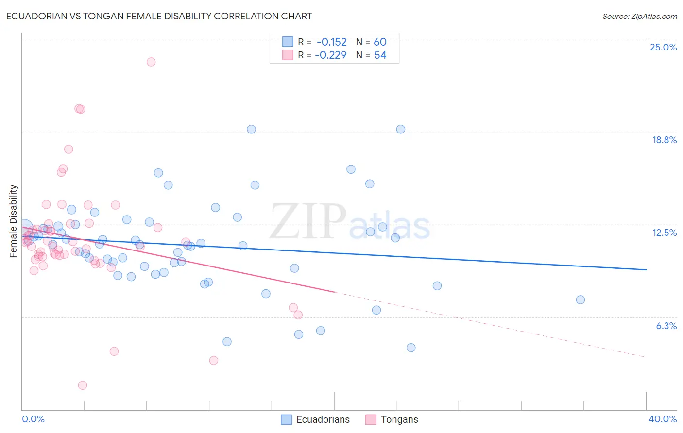 Ecuadorian vs Tongan Female Disability