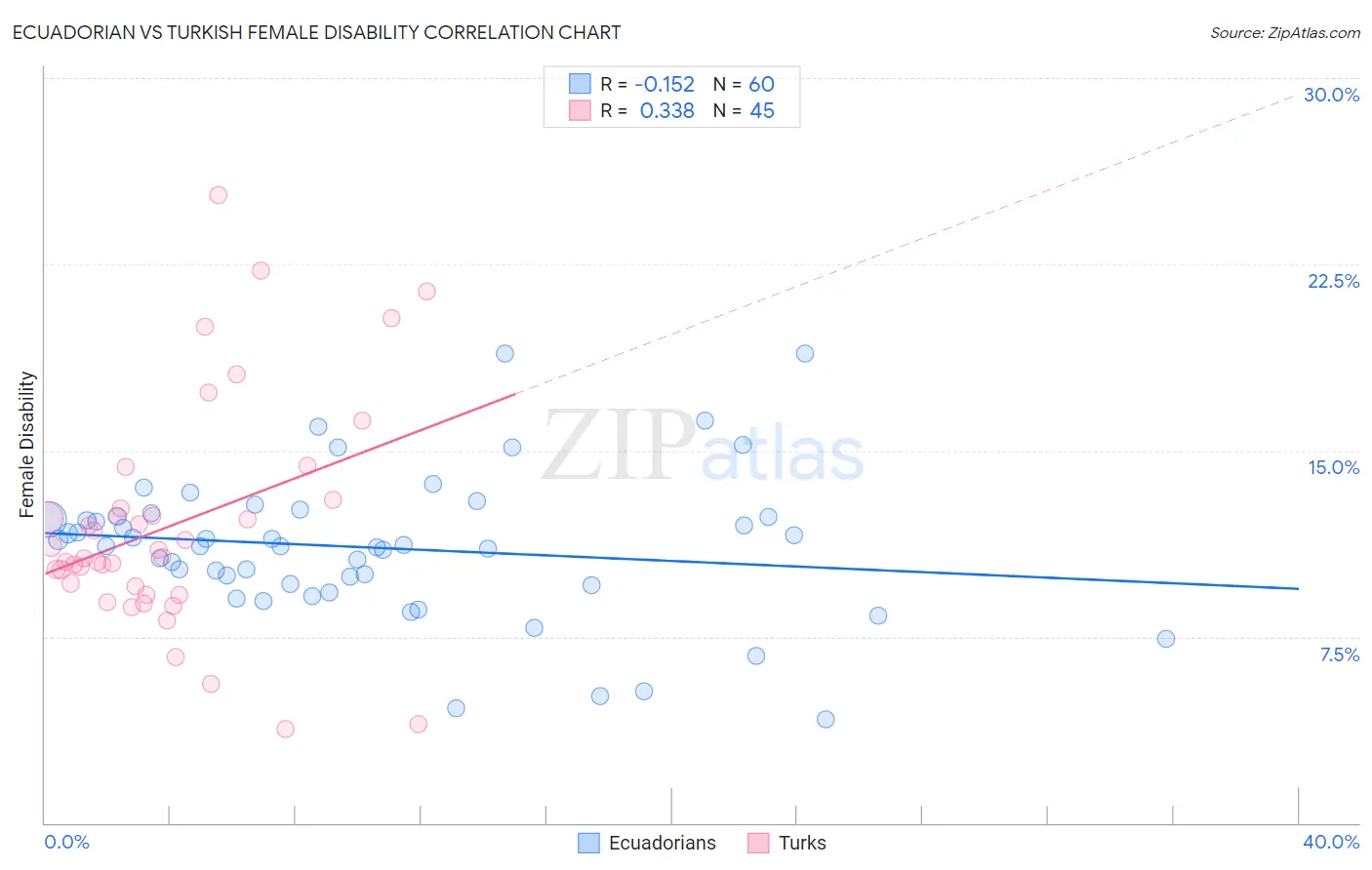 Ecuadorian vs Turkish Female Disability