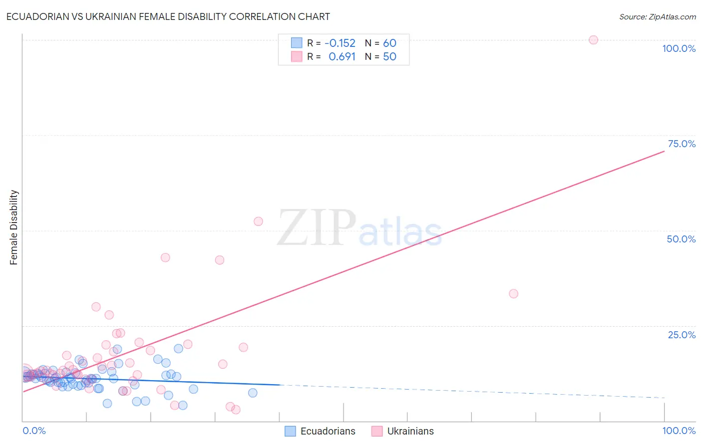 Ecuadorian vs Ukrainian Female Disability