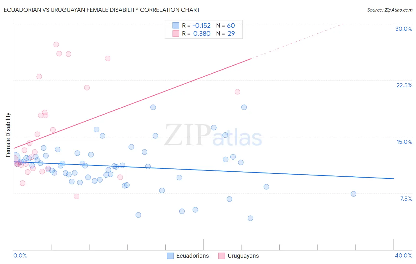 Ecuadorian vs Uruguayan Female Disability