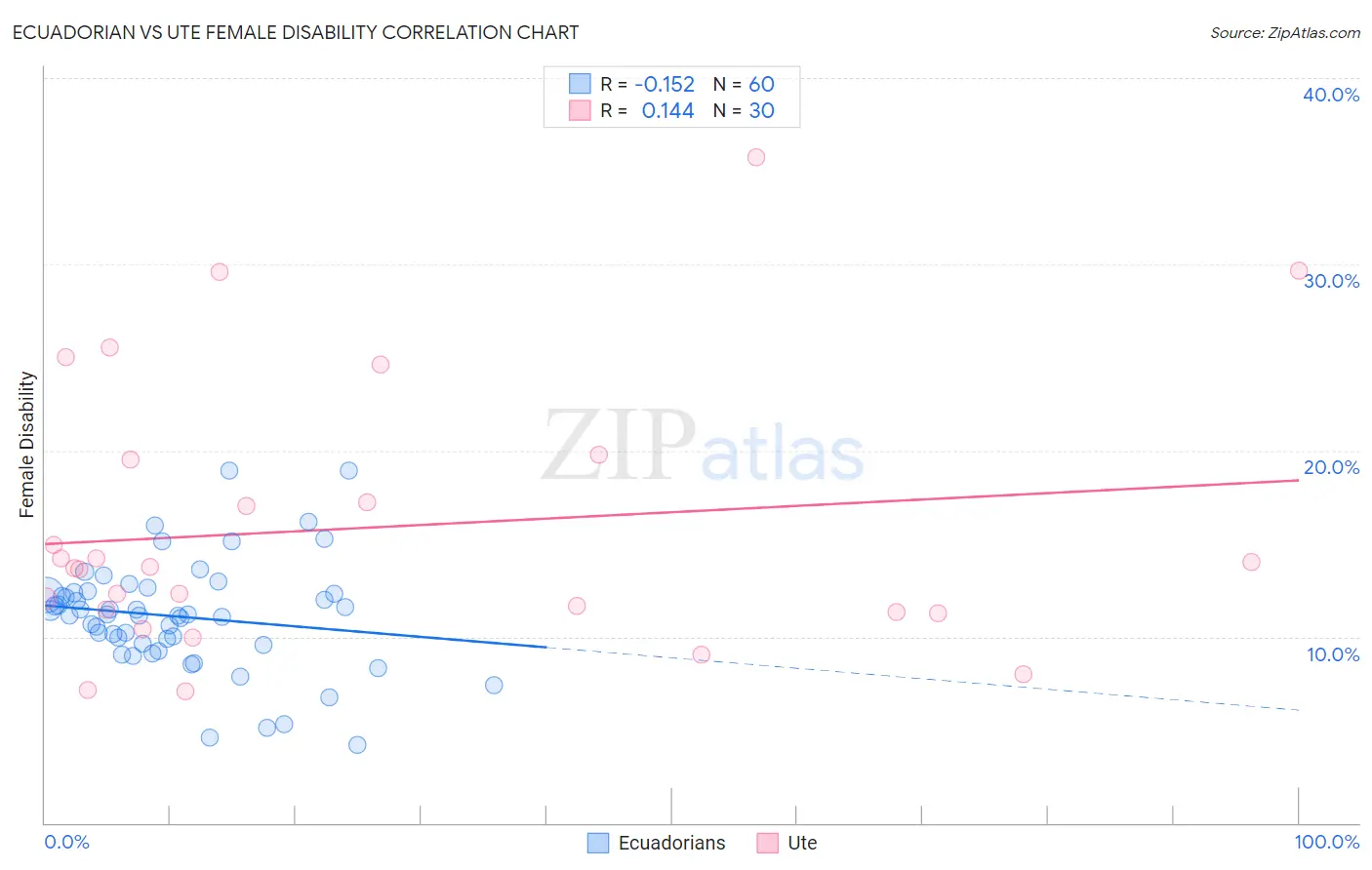 Ecuadorian vs Ute Female Disability