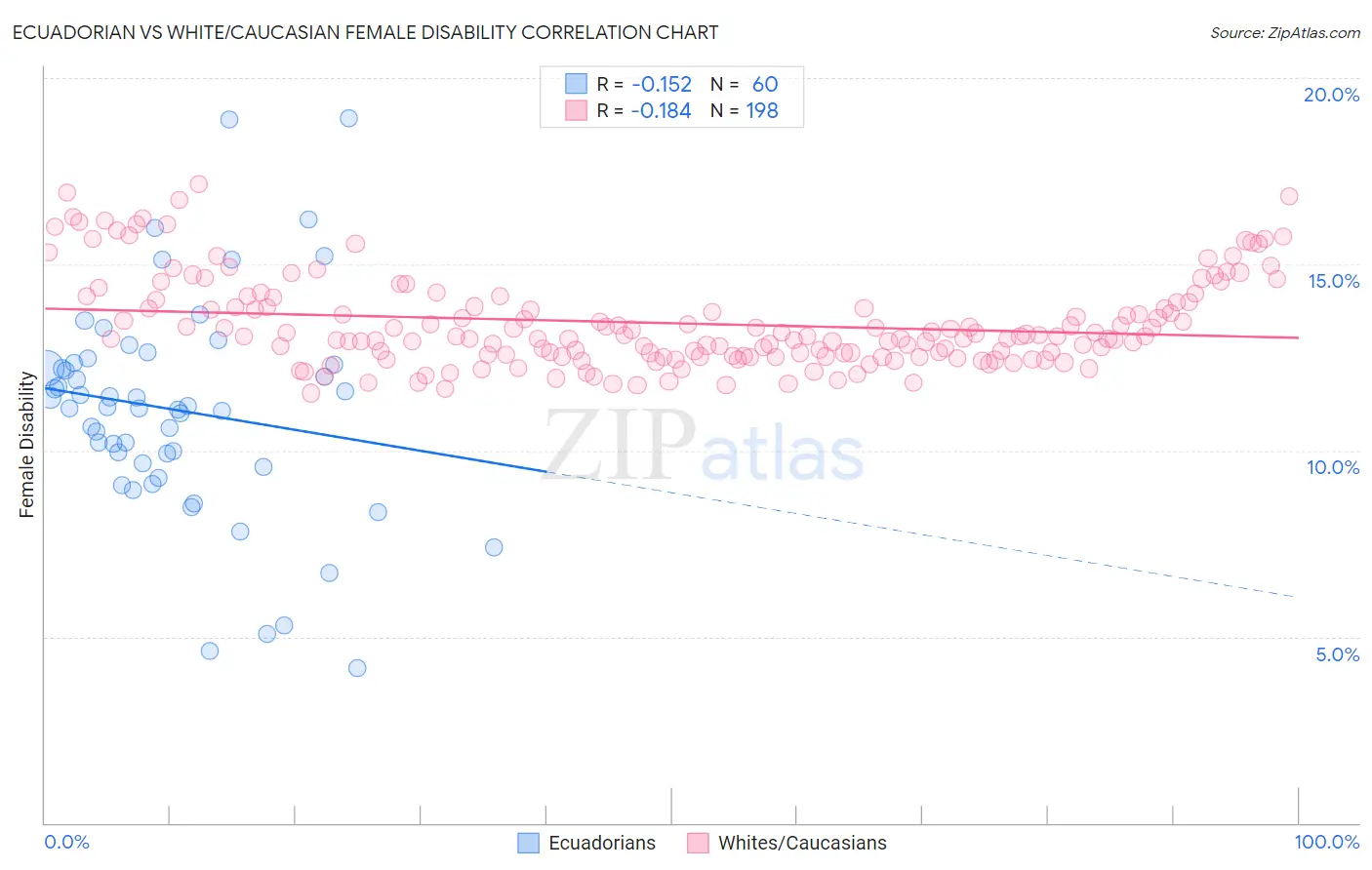 Ecuadorian vs White/Caucasian Female Disability