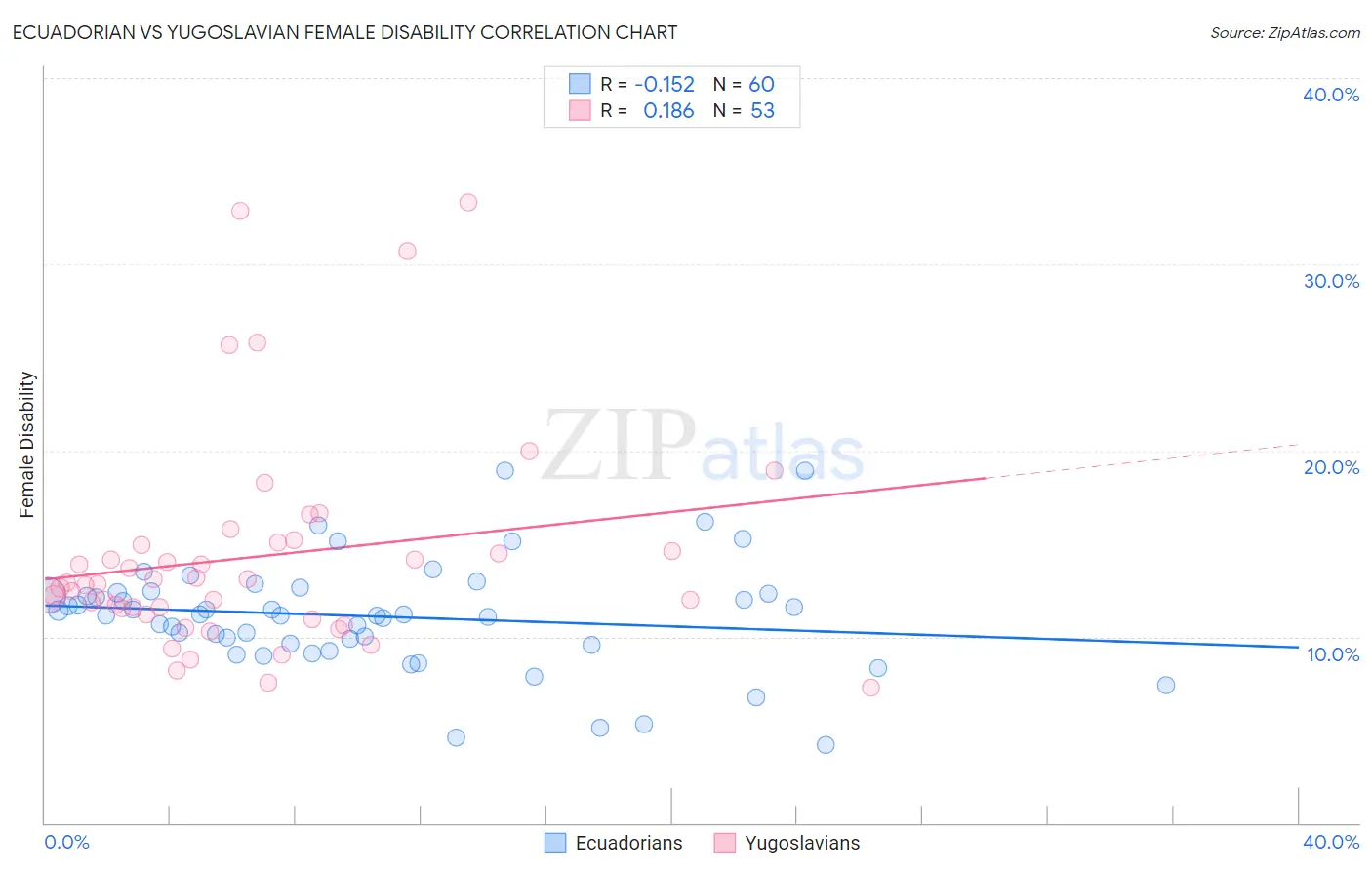 Ecuadorian vs Yugoslavian Female Disability