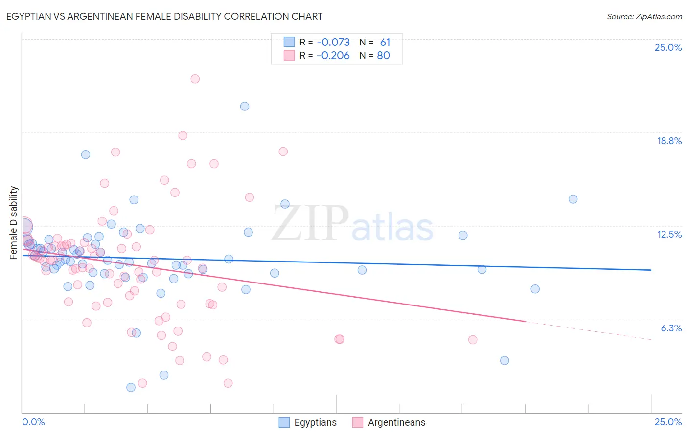 Egyptian vs Argentinean Female Disability