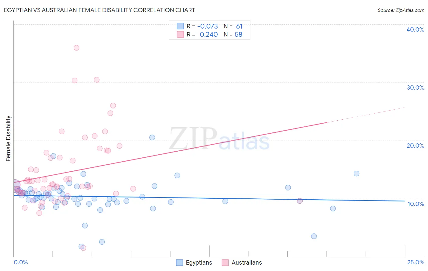 Egyptian vs Australian Female Disability