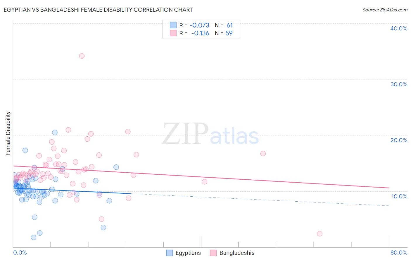 Egyptian vs Bangladeshi Female Disability