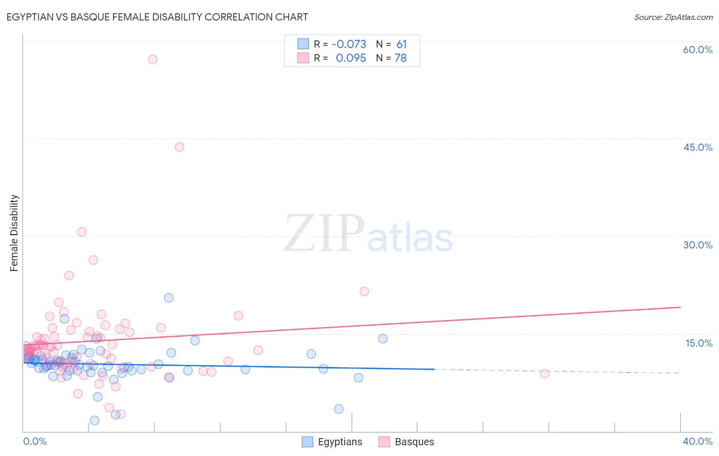 Egyptian vs Basque Female Disability
