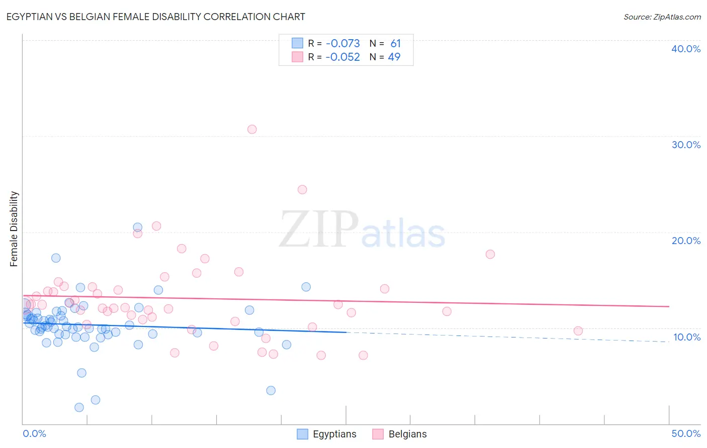 Egyptian vs Belgian Female Disability