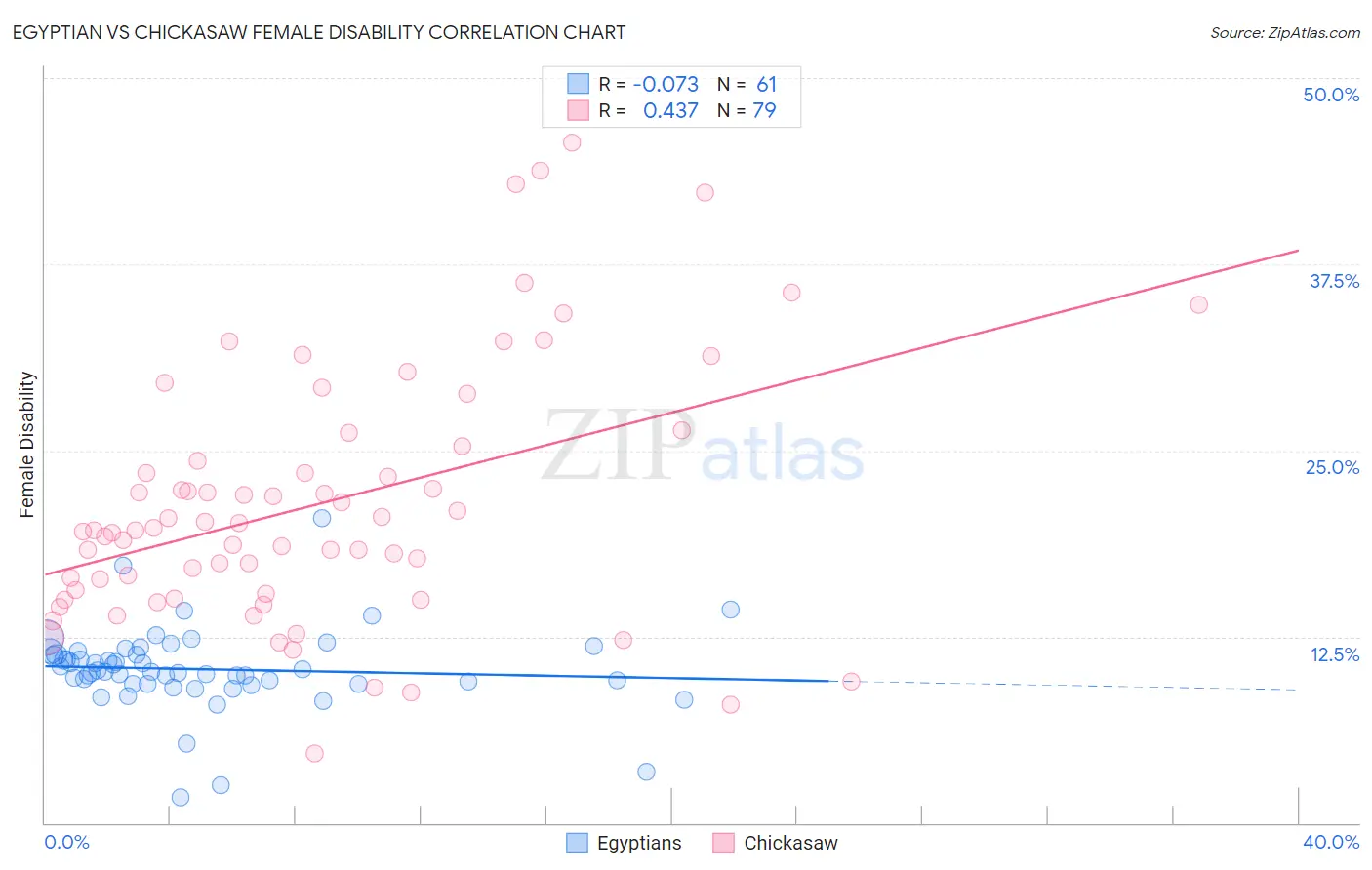 Egyptian vs Chickasaw Female Disability