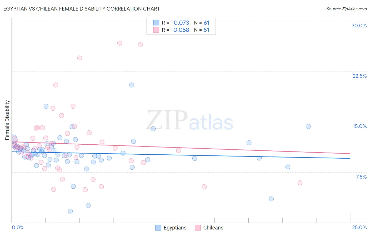 Egyptian vs Chilean Female Disability