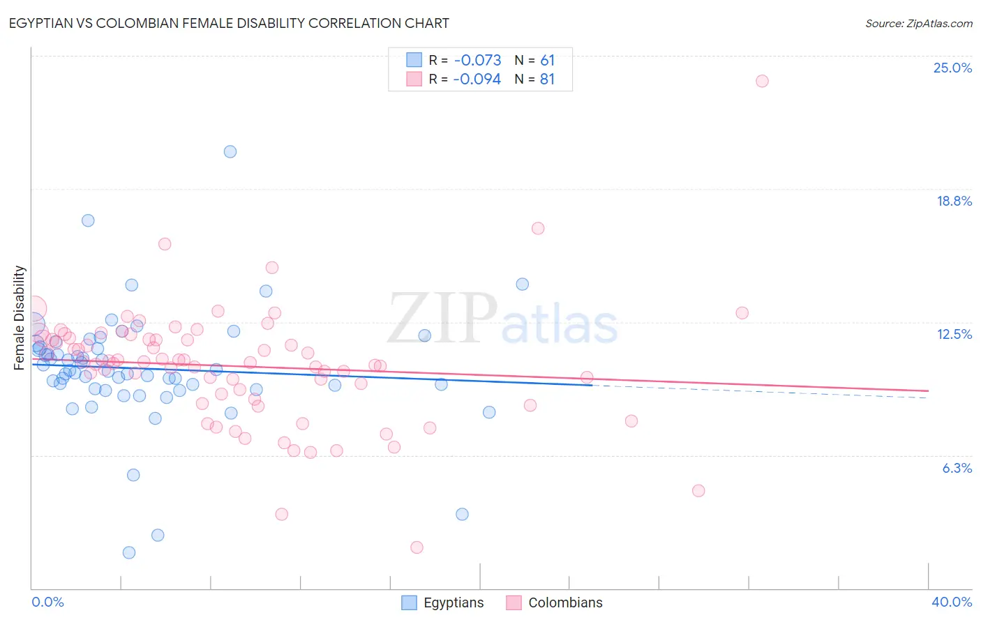 Egyptian vs Colombian Female Disability