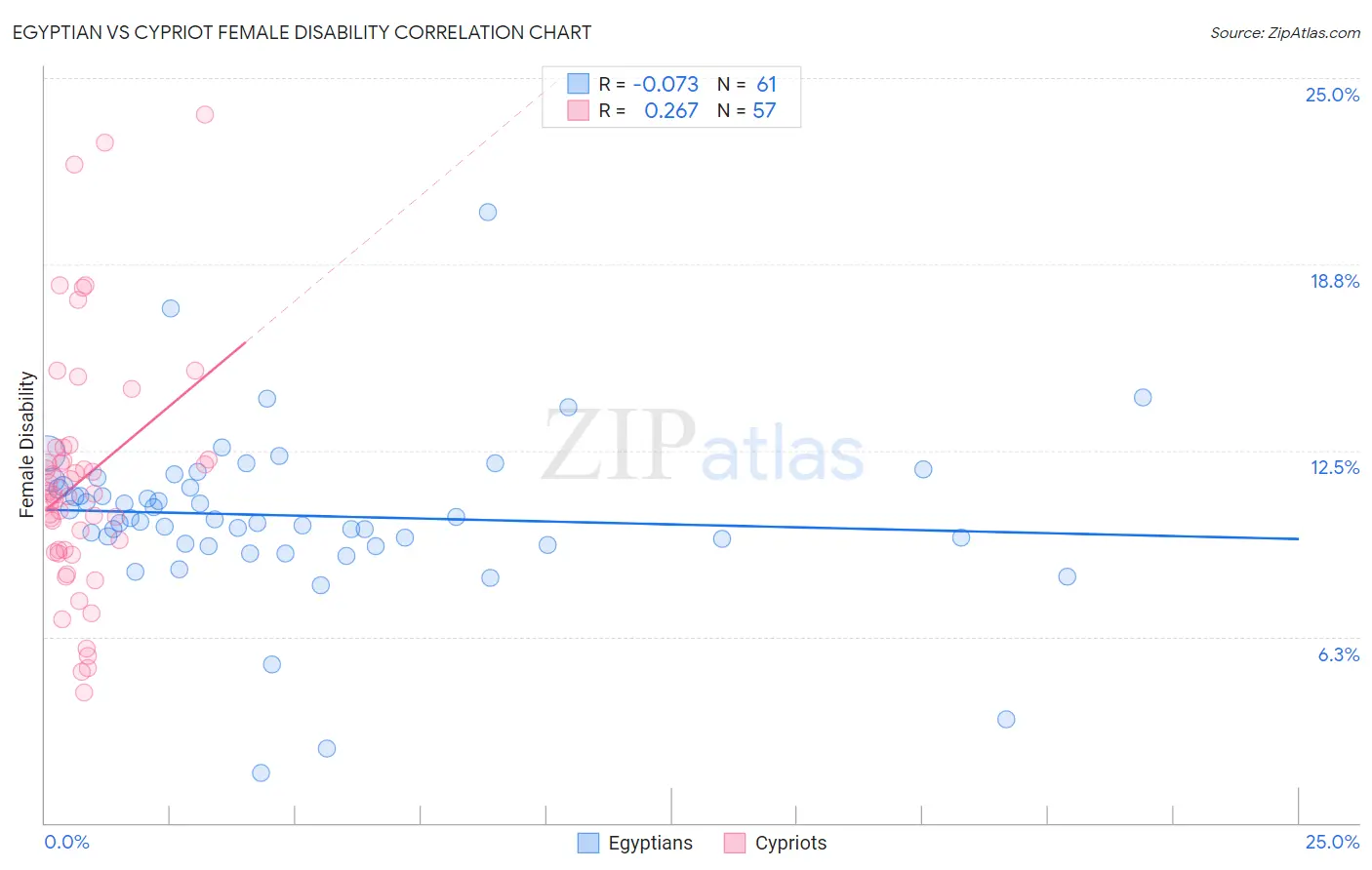 Egyptian vs Cypriot Female Disability