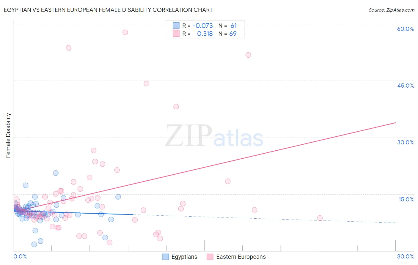 Egyptian vs Eastern European Female Disability