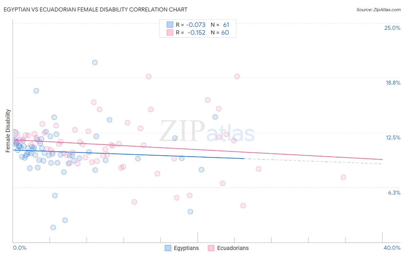 Egyptian vs Ecuadorian Female Disability