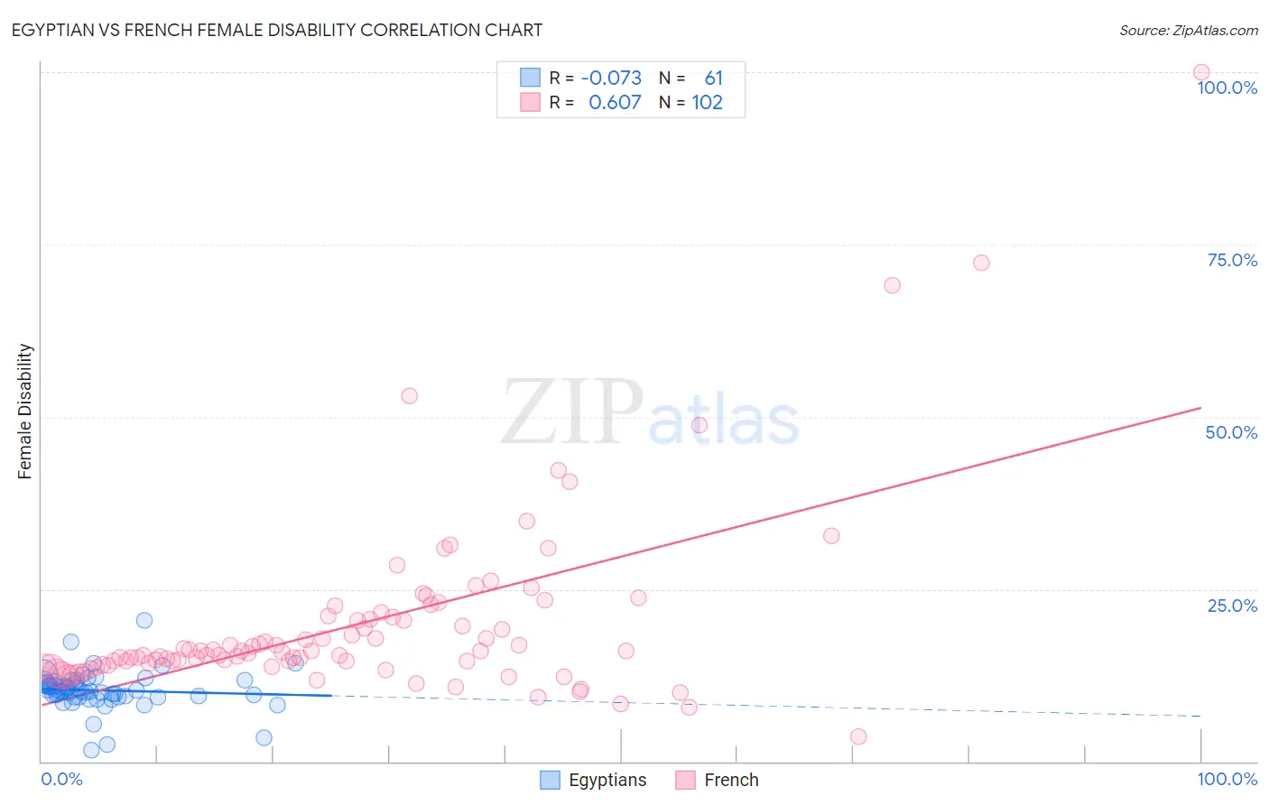 Egyptian vs French Female Disability