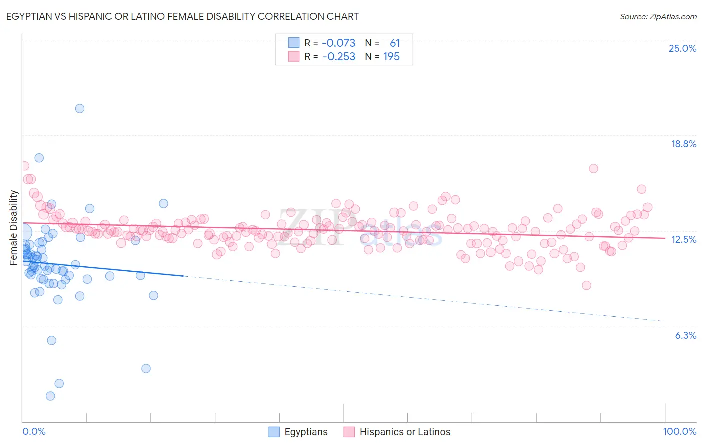 Egyptian vs Hispanic or Latino Female Disability
