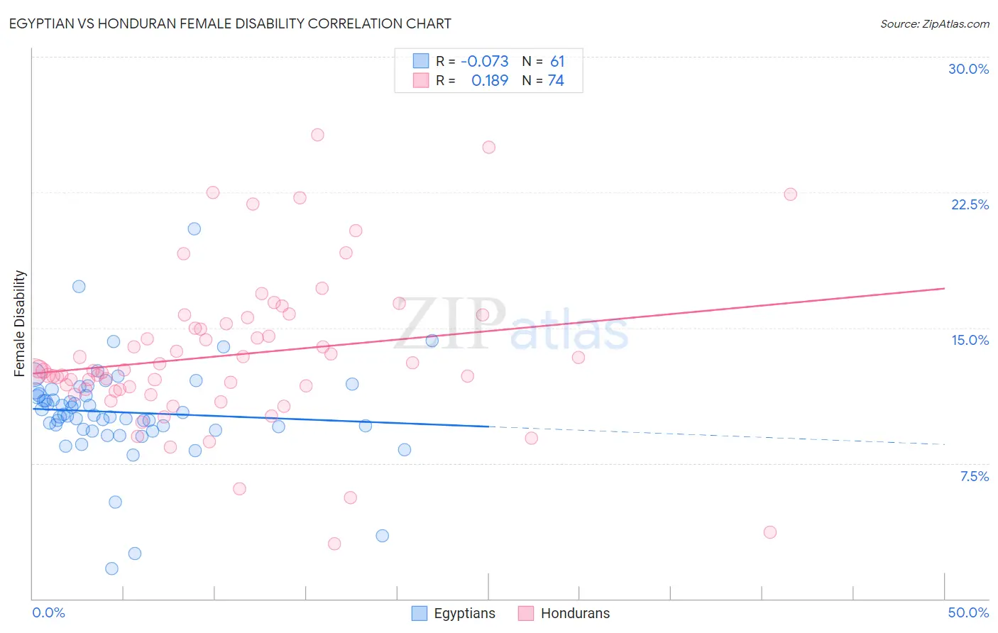Egyptian vs Honduran Female Disability
