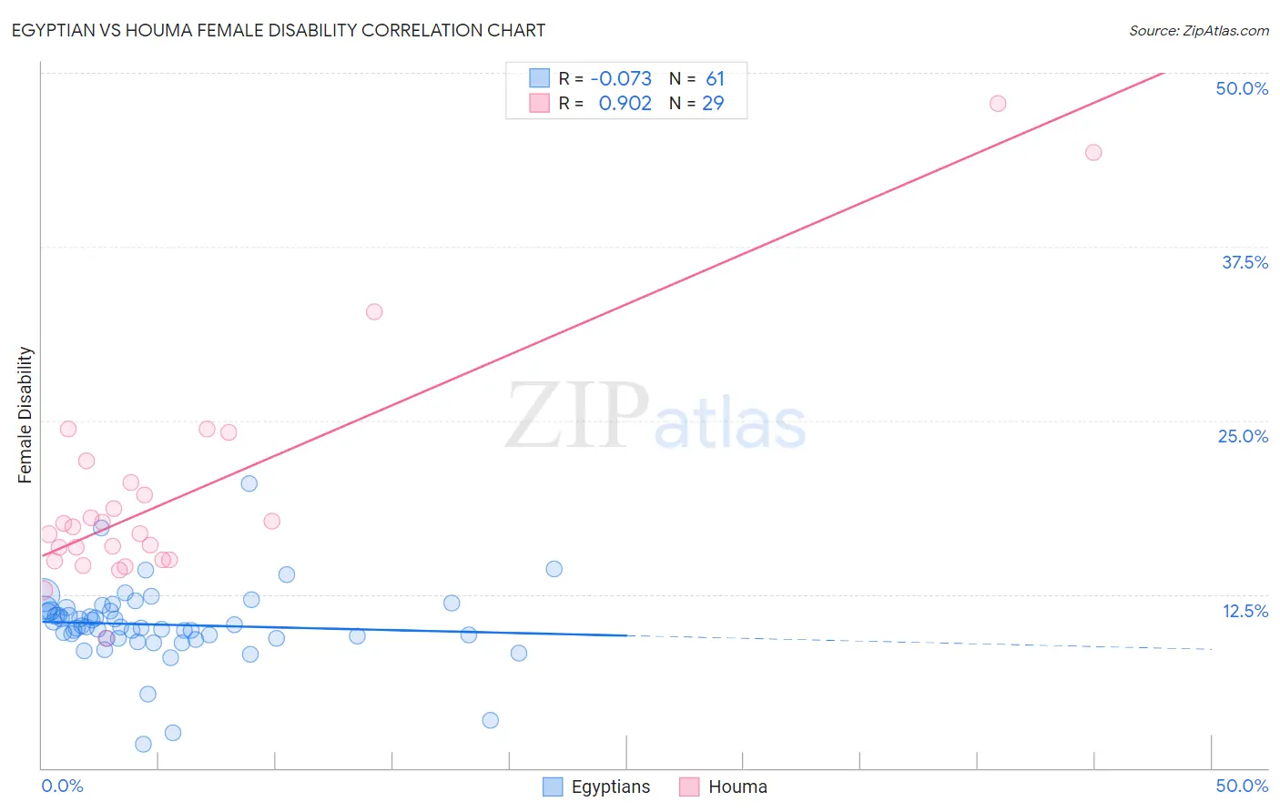 Egyptian vs Houma Female Disability