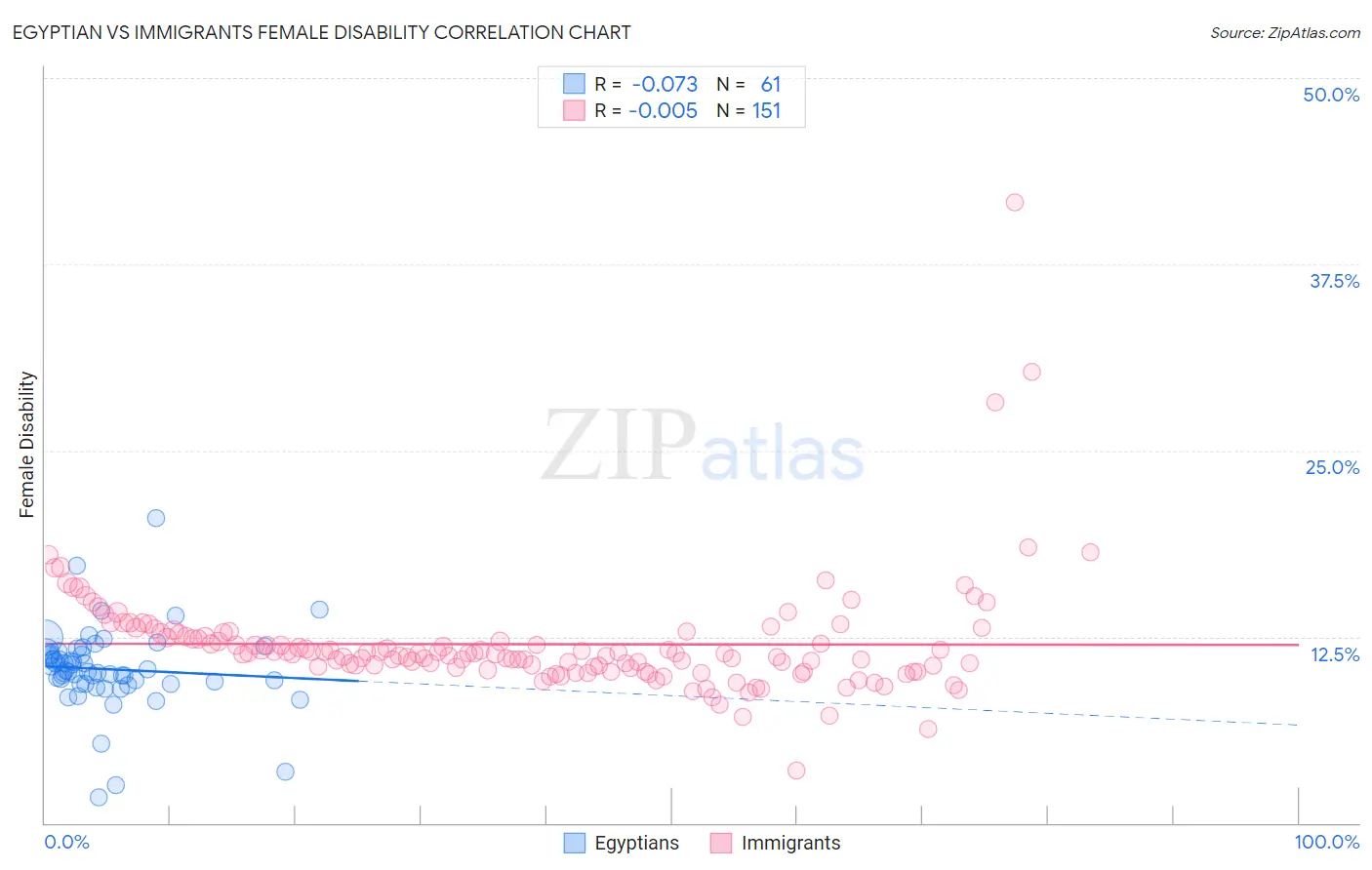 Egyptian vs Immigrants Female Disability