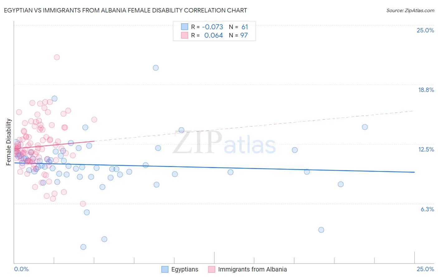 Egyptian vs Immigrants from Albania Female Disability
