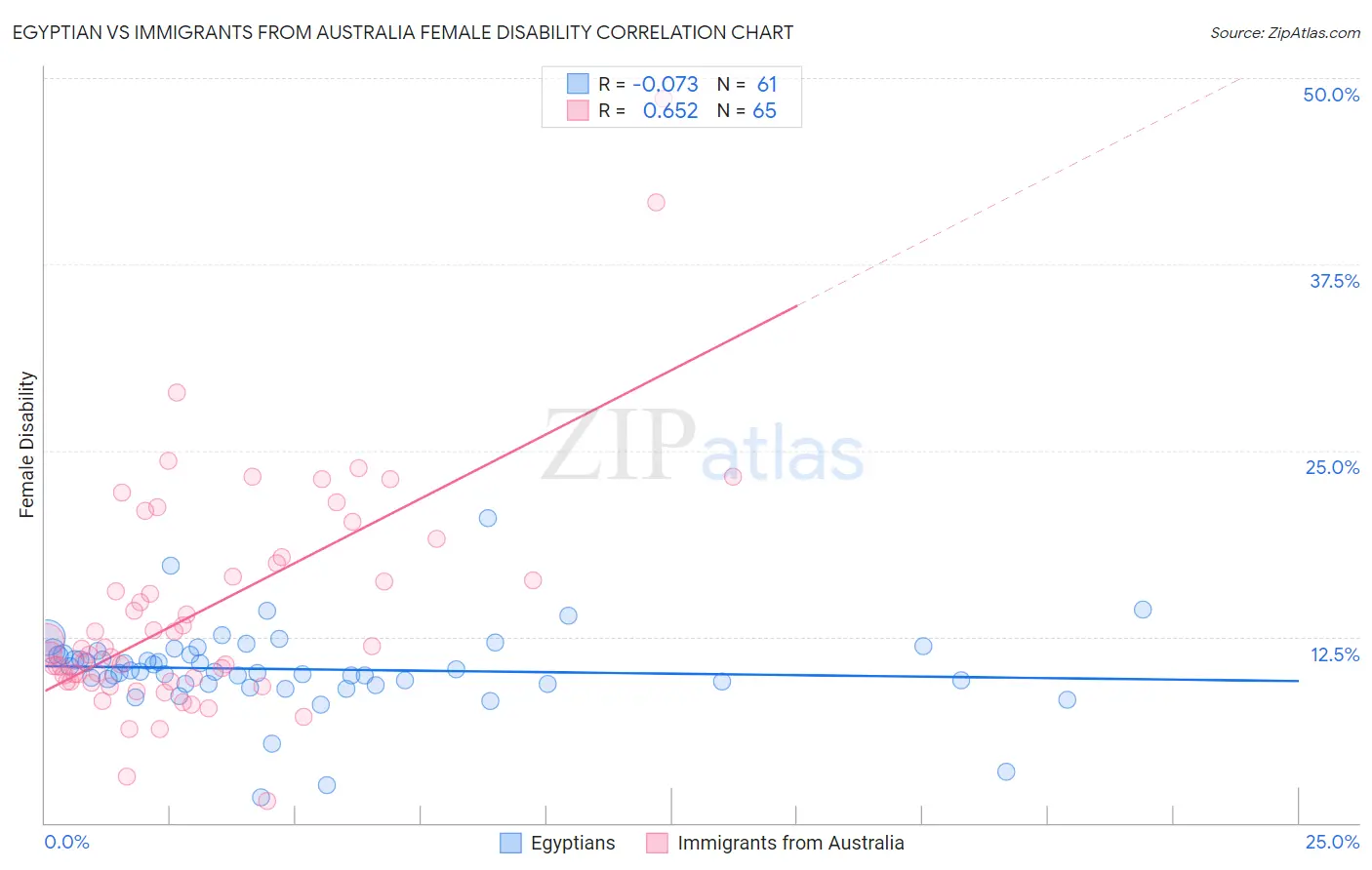 Egyptian vs Immigrants from Australia Female Disability