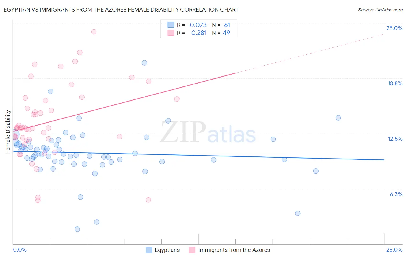 Egyptian vs Immigrants from the Azores Female Disability