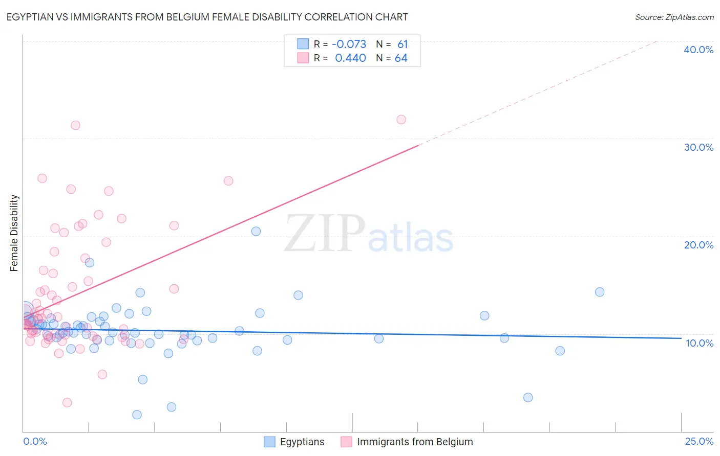 Egyptian vs Immigrants from Belgium Female Disability