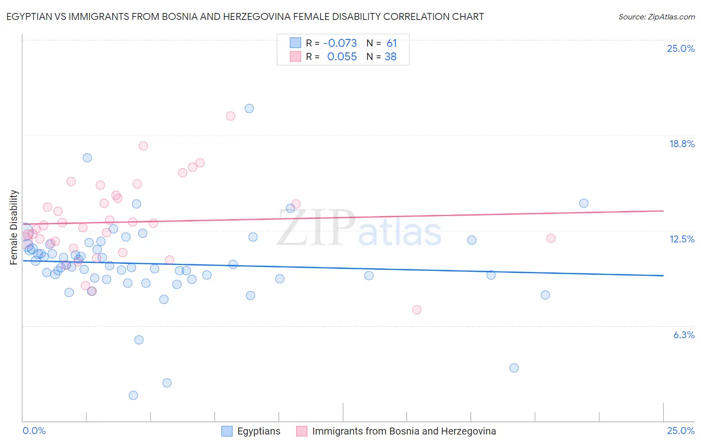 Egyptian vs Immigrants from Bosnia and Herzegovina Female Disability