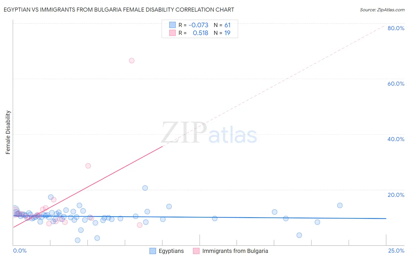 Egyptian vs Immigrants from Bulgaria Female Disability