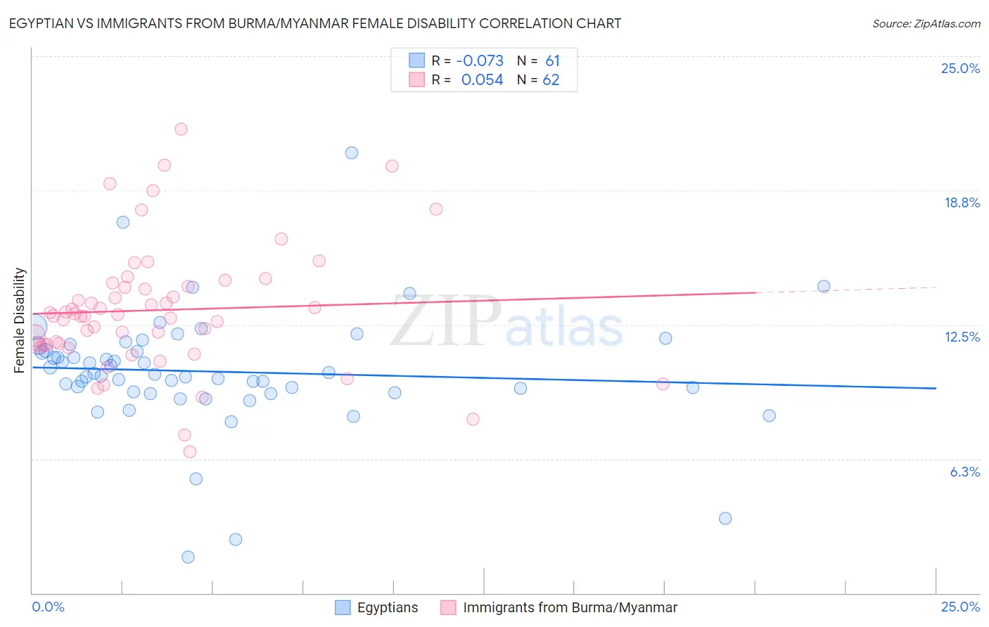 Egyptian vs Immigrants from Burma/Myanmar Female Disability
