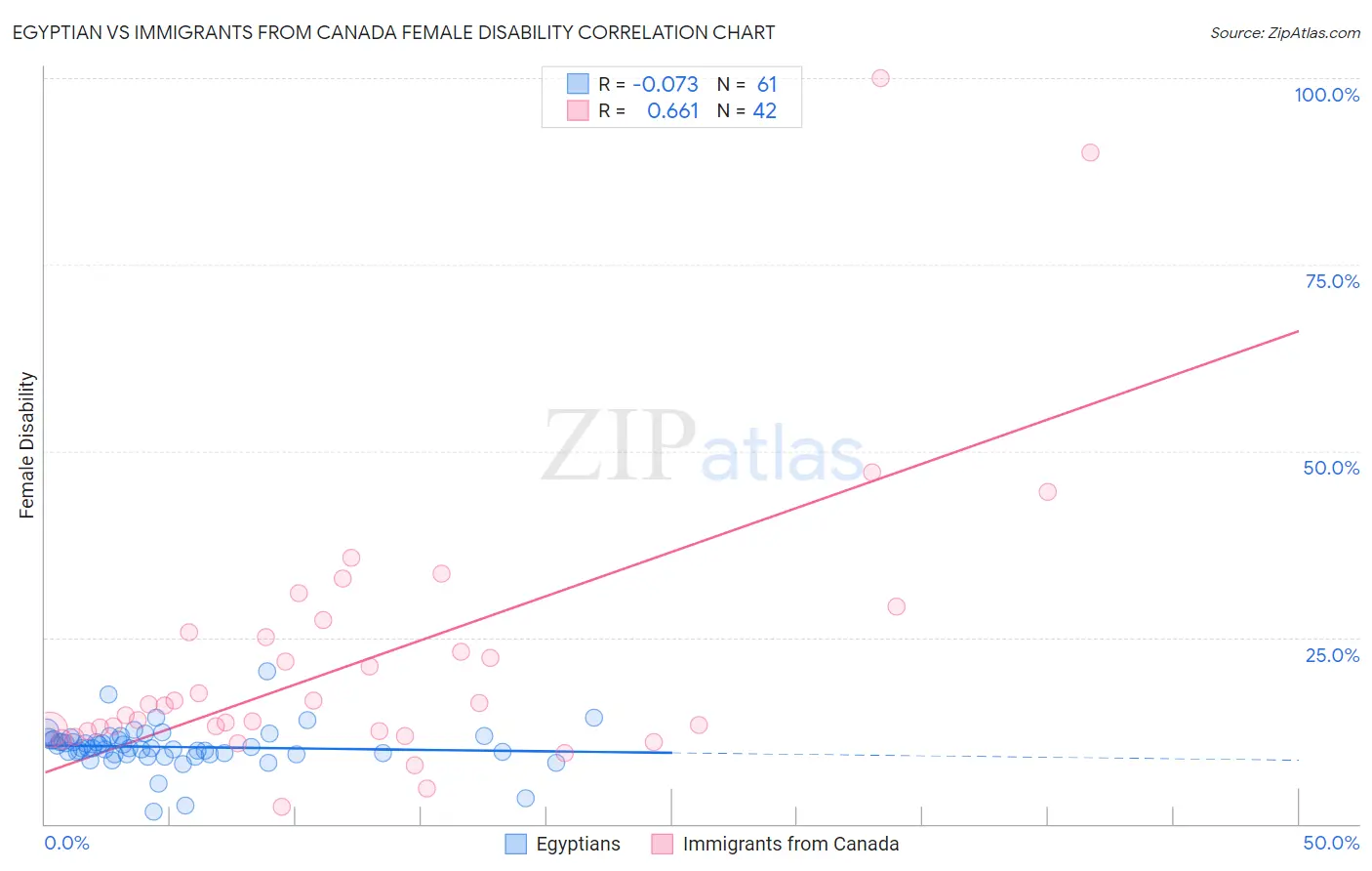 Egyptian vs Immigrants from Canada Female Disability