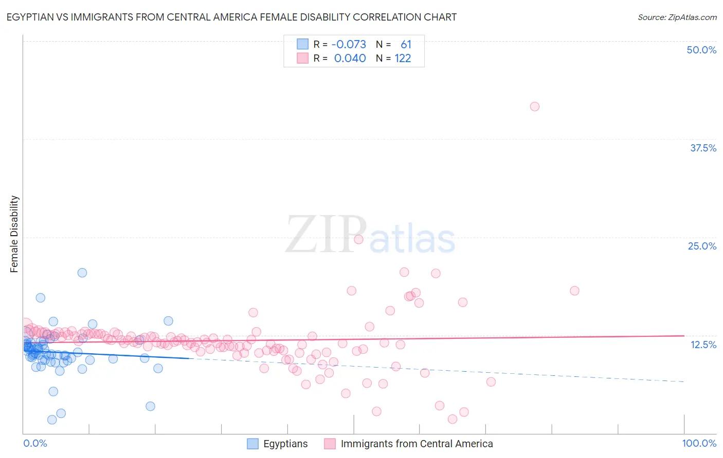 Egyptian vs Immigrants from Central America Female Disability